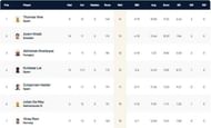 European Cricket Championship 2021 Highest Wicket-takers